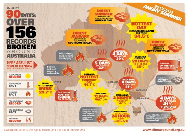 An info graphic put out by the Climate Council